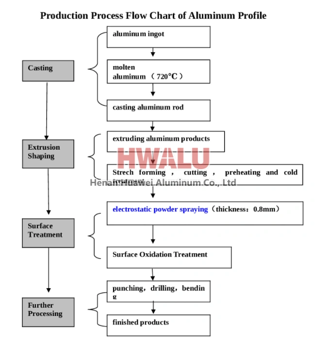 Flussdiagramm des Produktionsprozesses von 1/8 aus Aluminiumblech