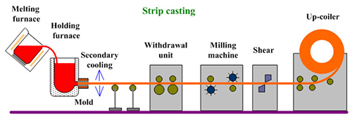 Aluminum strip